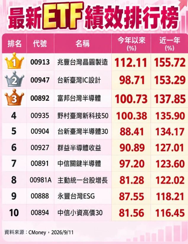 理財專家「小資理財教主」Dr.Selena（楊倩琳博士）整理出最新ETF績效排行榜，並在臉書粉專分享。（圖／翻攝自Dr.Selena（楊倩琳博士）臉書）