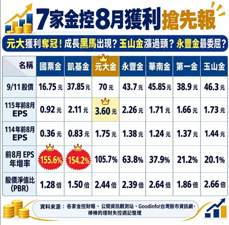 投資達人《棒棒的理財失控週記》整理分享:七家金控前8月獲利數據。(圖/翻攝自《棒棒的理財失控週記》臉書)
