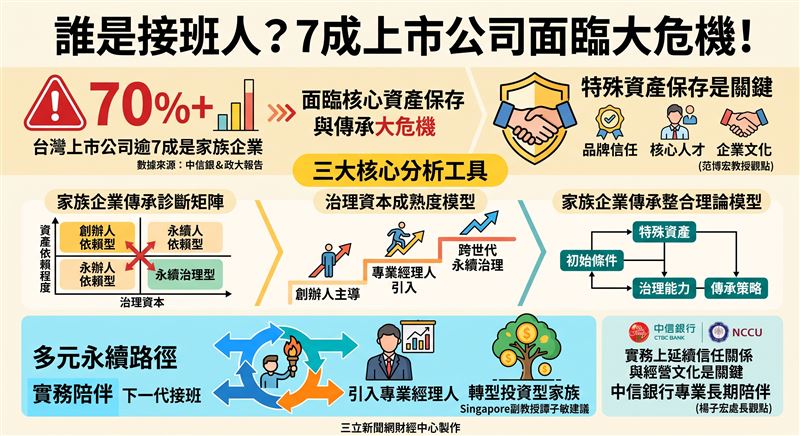 中信銀與政大智庫發布家族企業傳承報告，點出核心資產保存與治理成熟度挑戰。首創三大分析工具，助企業跳脫單純接班框架，規劃跨世代永續路徑。（AI製圖）