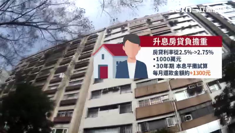 央行升息一碼，房貸每月還款金額也增加