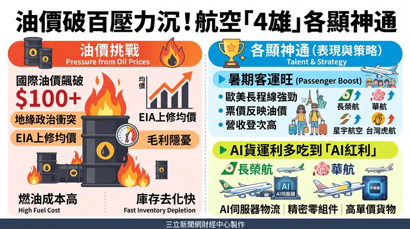 航空雙雄8月營收登次高,暑期客運與AI貨運需求強勁。但國際油價因地緣政治突破每桶百美元,EIA上修均價,恐成毛利隱憂。(AI製圖)