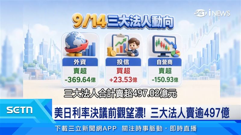 外資再度大砍逼近400億,三大法人合計賣超497.02億元