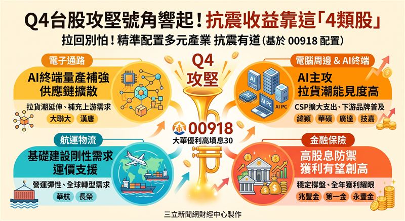 台股第四季迎旺季攻堅，AI主攻與金融傳產防禦雙軌並行，資金流動性改善與CSP資本支出推升供應鏈能見度。透過多元產業配置平衡波動，法人建議以分批佈局或定期定額應對總經變數。（AI製圖）
