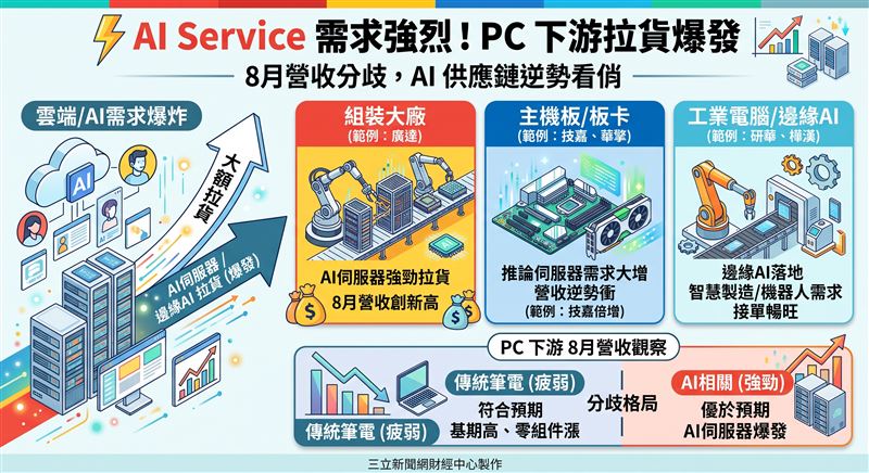 PC下游8月營收受傳統筆電疲弱與零件漲價影響表現分歧，唯AI伺服器拉貨強勁與邊緣AI需求爆發，推動廣達、技嘉等供應鏈逆勢創高。（AI製圖）
