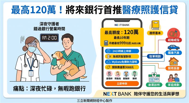 將來銀行首推「醫療照護信貸」,瞄準醫護與獸醫等第一線工作者。憑藉24小時線上申辦與免視訊對保,提供最高120萬額度,落實普惠金融。(AI製圖)