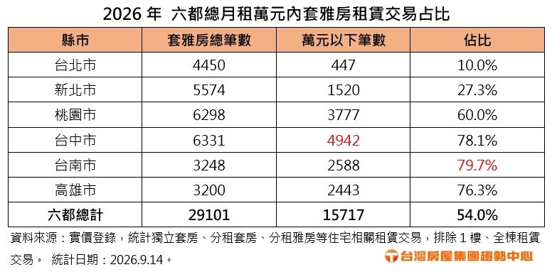 2026年六都總月租萬元內套雅房租賃交易占比。(圖/台灣房屋)