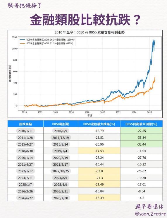 金融股真的比較抗跌?知名財經達人《遲早要退休》整理分析16年真實數據,顛覆存股族想像。(圖/翻攝自《遲早要退休》臉書)