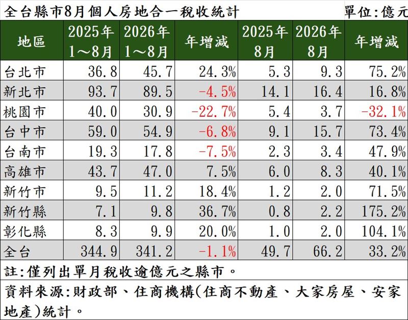 全台縣市8月個人房地合一稅收統計。(圖/住商機構提供)