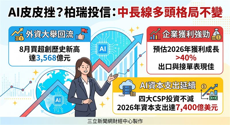 台股受惠AI投資需求與外資八月買超3,568億元創歷史新高,基本面強勁。儘管面臨 Fed 政策變數,企業獲利預期成長逾四成,中長線多頭格局不變。(AI製圖)