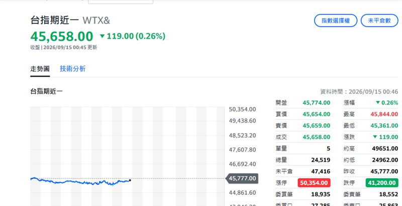 台指期截至00:45走勢。(圖/yahoo股市)