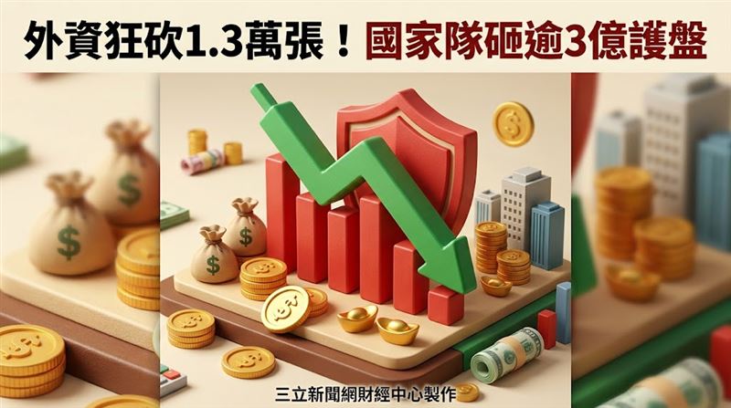 外資砍1.3萬張！國家隊砸逾3億護「這檔」