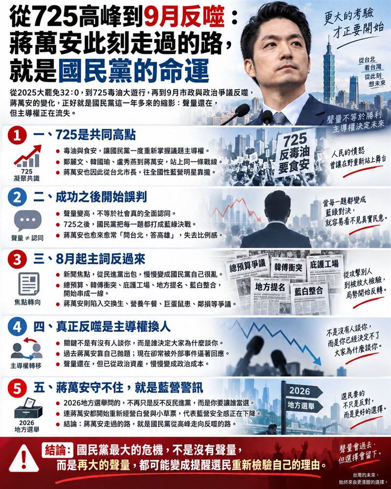 從725高峰到9月反噬：蔣萬安此刻的走過的路，就是國民黨的命運。（圖／翻攝自聲量看政治臉書）