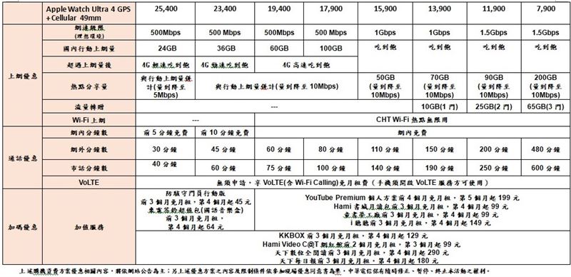 中華電信公布iPhone 18 Pro、iPhone Duo購機資費。(圖/中華電信提供)