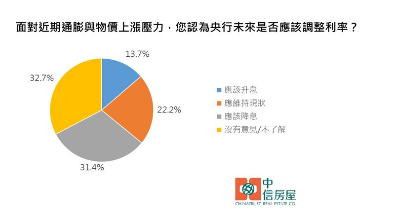 面對近期通膨與物價上漲壓力，您認為央行未來是否應該調整利率？（圖／中信房屋提供）