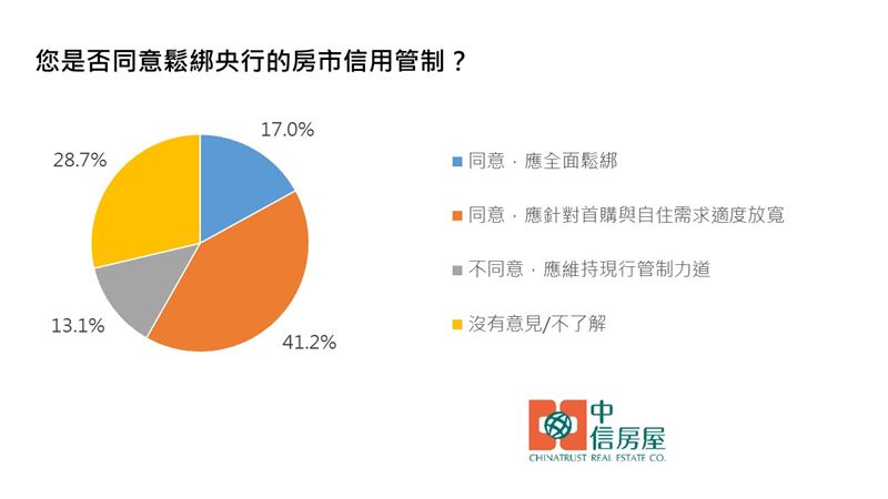 您是否同意鬆綁央行的房市信用管制？（圖／中信房屋提供）