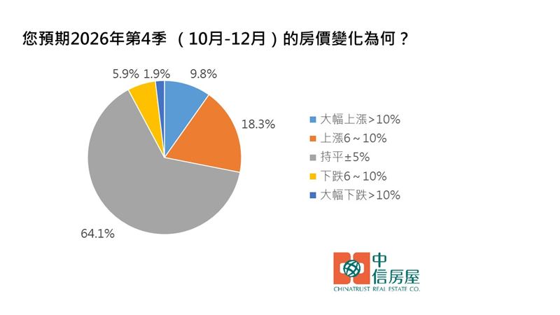 您預期2026年第4季 （10月-12月）的房價變化為何？（圖／中信房屋提供）