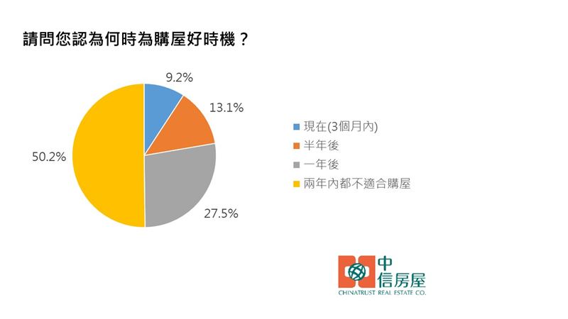 請問您認為何時為購屋好時機？圖／中信房屋提供）