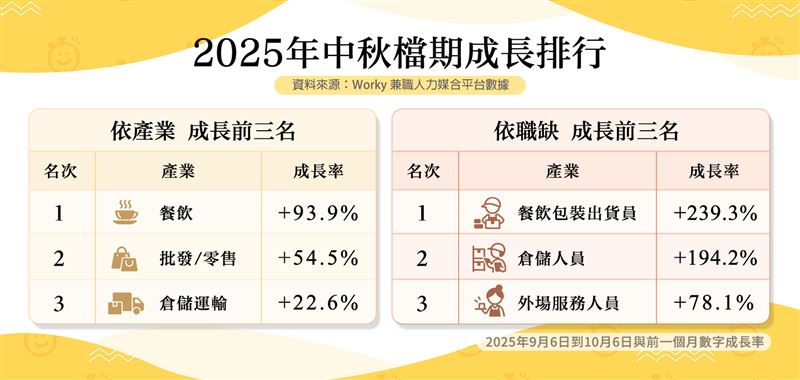 Worky分析2025中秋檔期,彈性人力依產業依職缺排名前三。(圖/Worky平台提供)