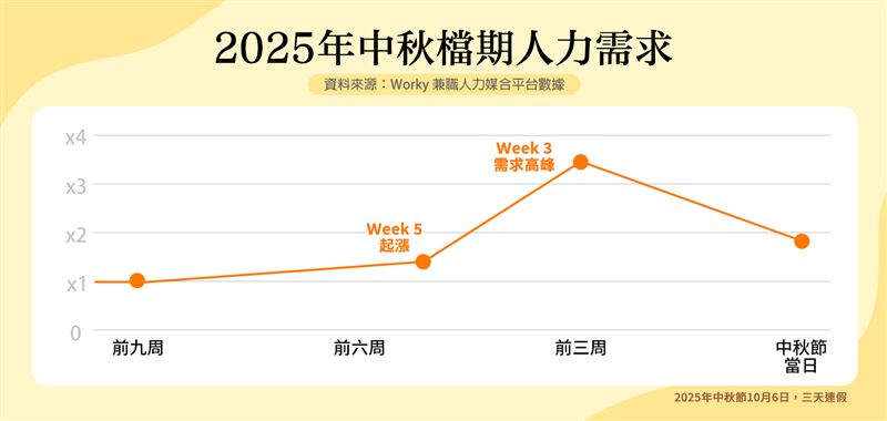 兼職人力媒合平台Worky分析2025中秋完整檔期,人力需求起伏。(圖/Worky平台提供)