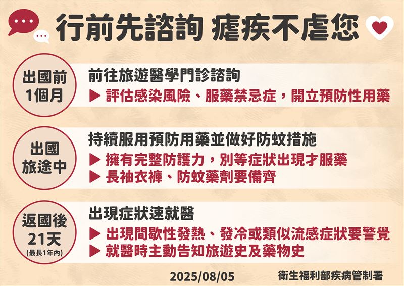 疾管署今公布國內新增1例境外移入諾氏瘧病例,為50多歲本國籍女性,今(2026)年7月下旬至馬來西亞熱帶雨林地區旅遊。回台後出現發燒、畏寒、上腹痛等症狀。(圖/疾管署提供)