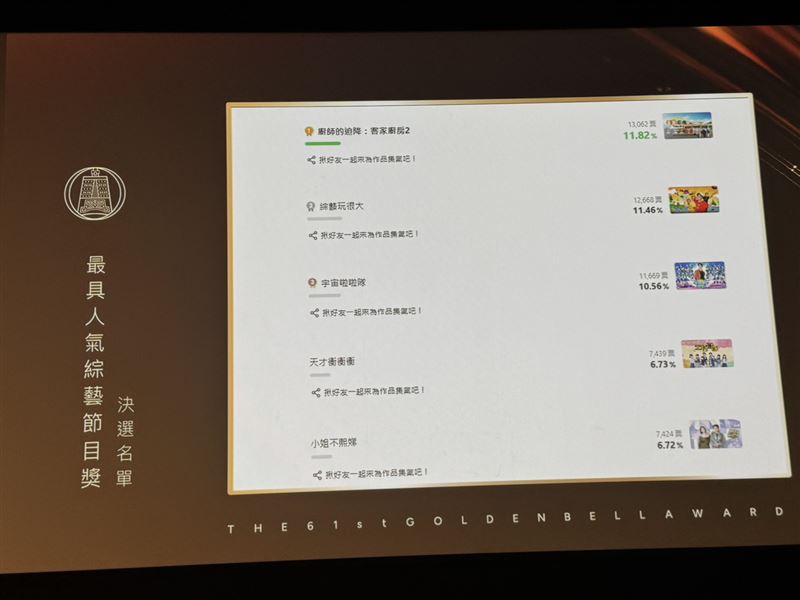 金鐘61最具人氣綜藝節目入圍決選名單。（圖／記者鄭孟晃攝影）