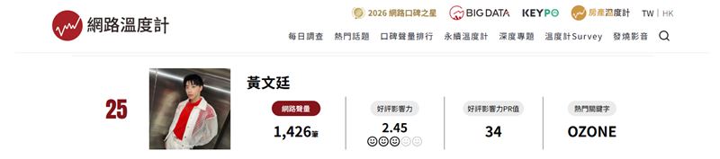 黃文廷名列新生代男星排名第25名。(圖/翻攝自網路溫度計官網)
