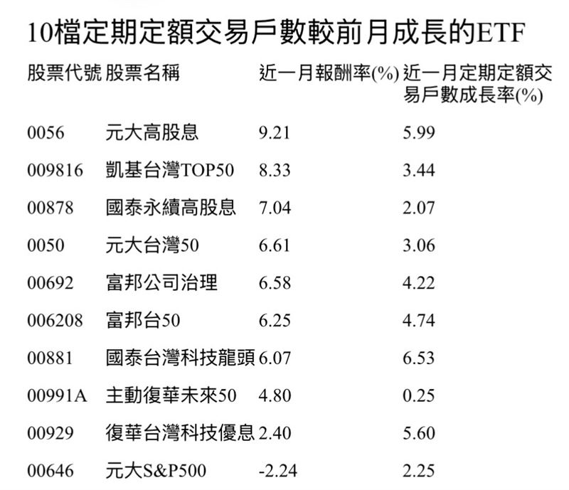 10檔定期定額交易戶數較前月成長的ETF 。(圖/Cmoney、證交所)