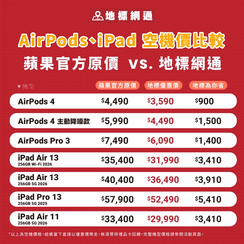 地標網通開學季iPad、AirPods全系列優惠，空機價格低於蘋果官網售價。（圖／地標網通提供）