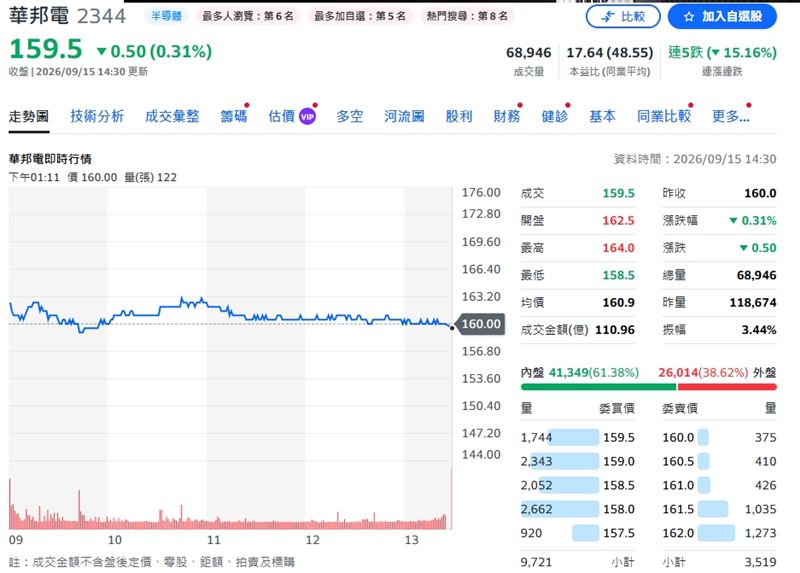 華邦電終場收159.5元,跌幅0.31%。(圖/翻攝yahoo股市)