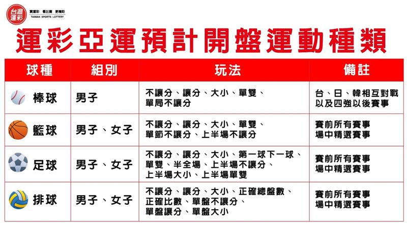 名古屋亞運將至,台灣運彩祭出不設上限獎金與奪牌抽獎誘因,鎖定團體賽全面開盤,預估銷售額挑戰8億元大關。(圖/台灣運彩提供)