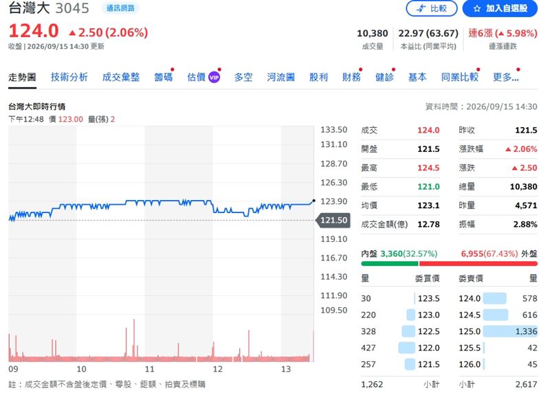台灣大終場上揚2.5元、收124元,單日漲幅達2.06%。 (圖/翻攝yahoo股市)