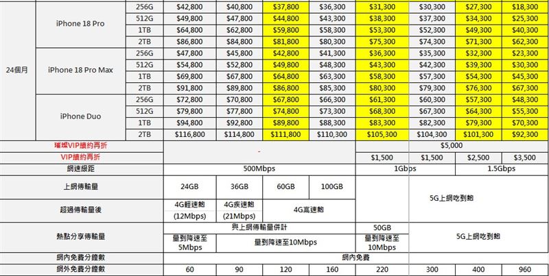 遠傳電信iPhone 18 Pro、iPhone Duo資費(圖/遠傳提供)