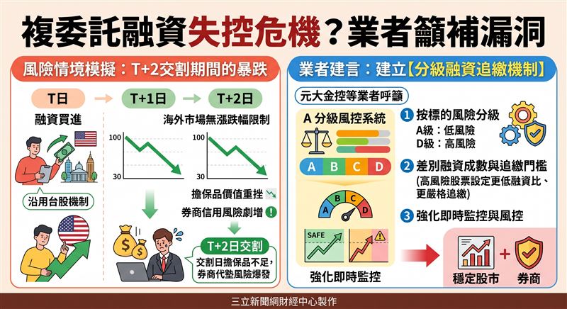元大金控於金發會建言,鑑於美股等海外市場無漲跌幅限制,呼籲主管機關建立「複委託融資追繳機制分級管理」,防範交割期間劇烈波動衍生的券商信用風險。(AI製圖)