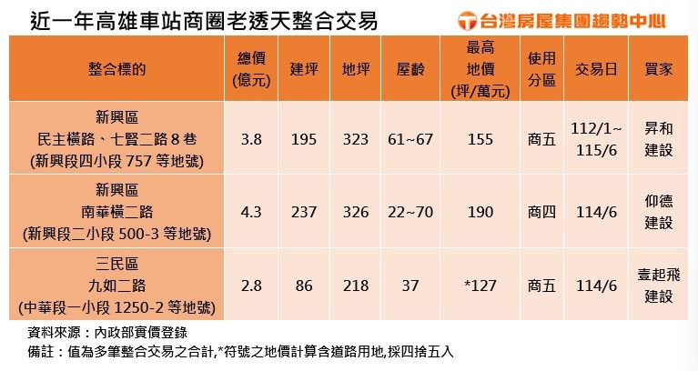 近一年高雄車站商圈老透天整合交易。(圖/台灣房屋提供)