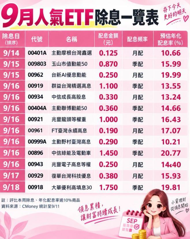 理財專家「小資理財教主」Dr.Selena（楊倩琳博士）整理近期熱門ETF除息時程（圖／翻攝自Dr.Selena（楊倩琳博士）臉書）