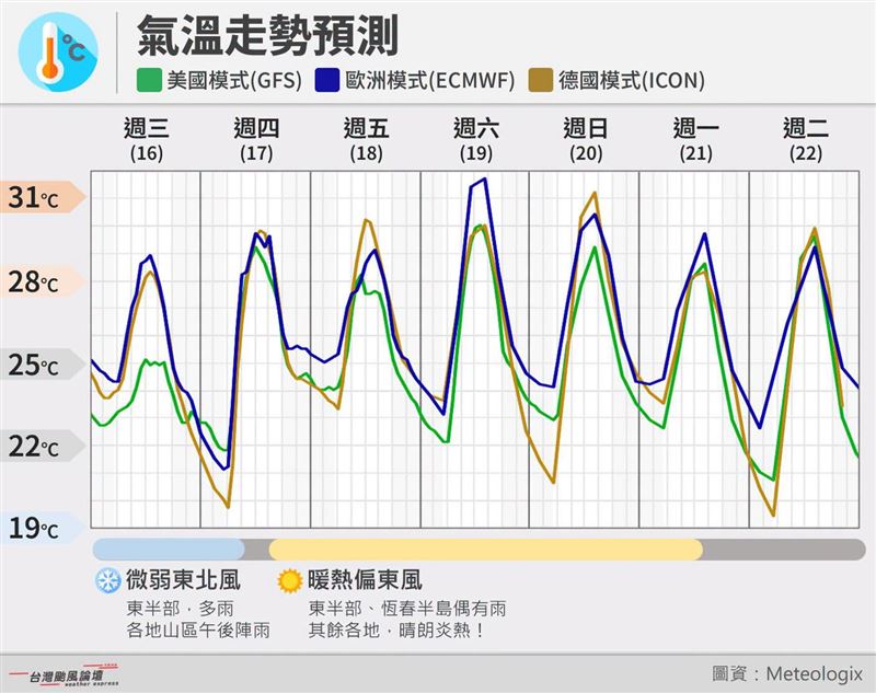 台灣颱風論壇分析未來溫度變化。(圖/翻攝自台灣颱風論壇|天氣特急臉書)