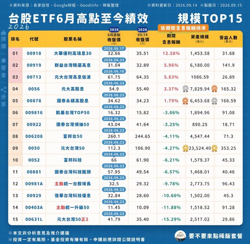 投資達人《要不要來點稀飯套餐》整理台股規模前15大ETF。（圖／翻攝自《要不要來點稀飯套餐》臉書）