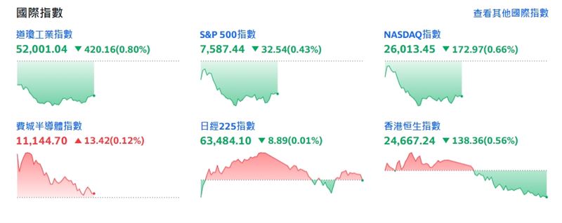 截稿前,道瓊工業指數跌420.16點或0.80%。(圖/翻攝yahoo股市)