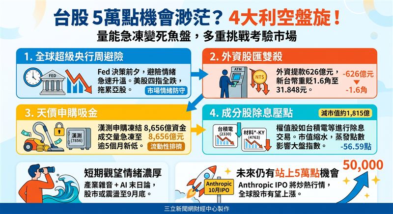 台股受聯準會決策前夕外資匯出與股匯雙殺衝擊,指數重挫收在45511.49點;搭配興櫃股王漢測天價申購鎖 8,656億資金致成交量急凍,加上權值股除息蒸發點數,盤面面臨多重流動性考驗。(AI製圖)