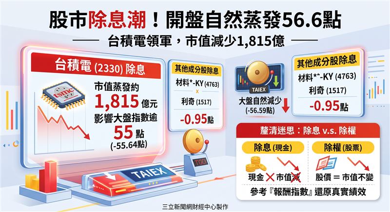台股今(16)日因台積電等3檔股票除息,大盤開盤即自然蒸發56.59點。其中台積電市值減少1,815億元為扣點主因。除息雖拉低指數,但非資金撤出,投資人應同步關注「報酬指數」以還原大盤真實績效,精準判讀多空。(AI製圖)