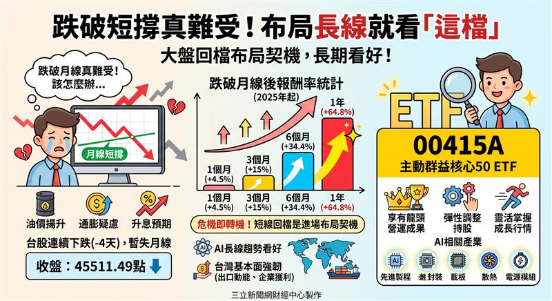 歷史統計顯示,自2025年起大盤跌破月線後進場,後一年平均報酬率達64.8%,表現優於任意時間進場。(AI製圖)