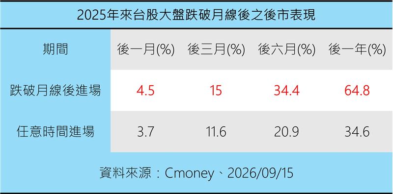 歷史統計顯示,自2025年起大盤跌破月線後進場,後一年平均報酬率達64.8%,表現優於任意時間進場。(資料來源:Cmoney)