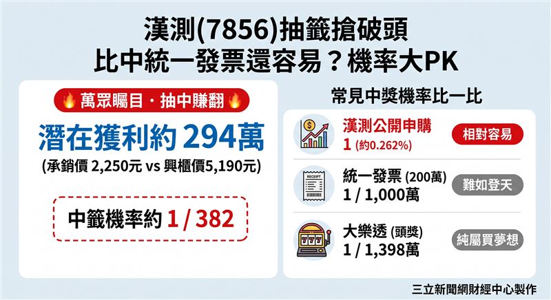 半導體檢測大廠漢測(7856)辦理公開申購,承銷價高達2,250元創下台股歷史新高。以興櫃收盤價5,190元計算,每股價差達2,940元,潛在帳面價差約294萬元。在約40萬人參與估算下,中籤率約0.262%(約382分之一),其機率相較於樂透與發票等常見活動顯著高出許多。(AI製圖)