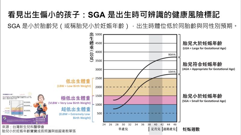 胎兒若與相同妊娠週數者比較,出生體重及/或身長低於第10百分位,或低於平均值負2個標準差,可能符合SGA。(圖/翻攝自台北榮民總醫院兒童遺傳內分泌科醫師暨遺傳諮詢中心主任楊佳鳳簡報)