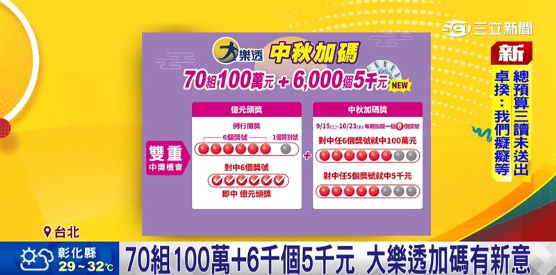 台彩慶中秋!大樂透全新加碼雙重中,70組100萬+6千個5千元。(圖/截自影片)