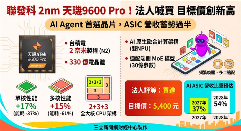 聯發科發表首款採用台積電2奈米製程的天璣9600 Pro旗艦晶片,導入AI原生融合計算架構以適配AI Agent運算。本土法人維持買進評等,目標價5,400元,並預期2028年AI ASIC營收將過半。(AI製圖)