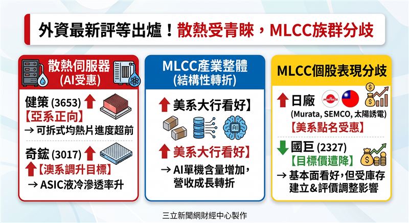 外資最新報告指出，健策可拆式均熱片進度超前且獲利看俏，奇鋐受惠ASIC液冷滲透率提升獲目標價調升；而被動元件大廠國巨雖受惠AI結構性轉折，但因評價與庫存因素遭外資調整目標價，顯示供應鏈個股表現分歧。（AI製圖）