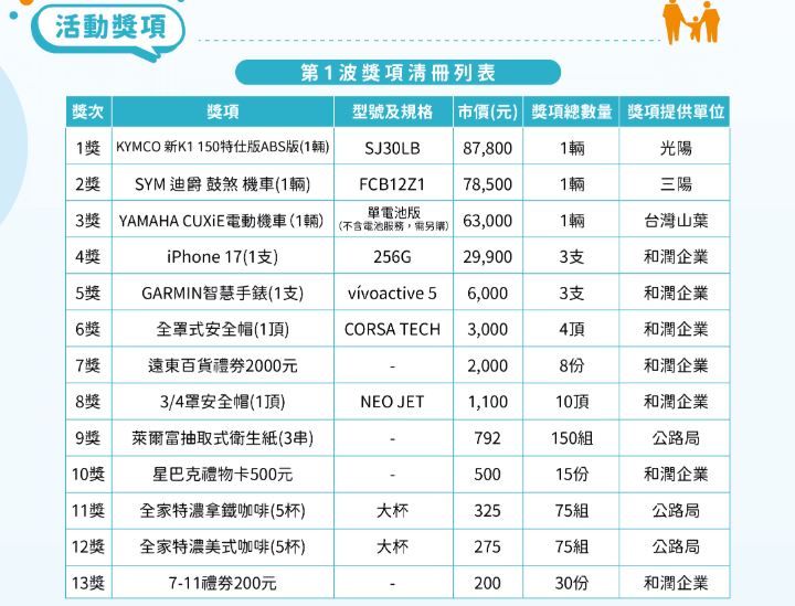第一波抽獎(早鳥)11月6日中獎名單公布。(圖/公路局提供)