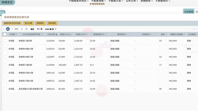 赤峰街近10年店面出租實價登錄僅7筆,若縮小至近5年則0筆。(圖/台北市地政雲)