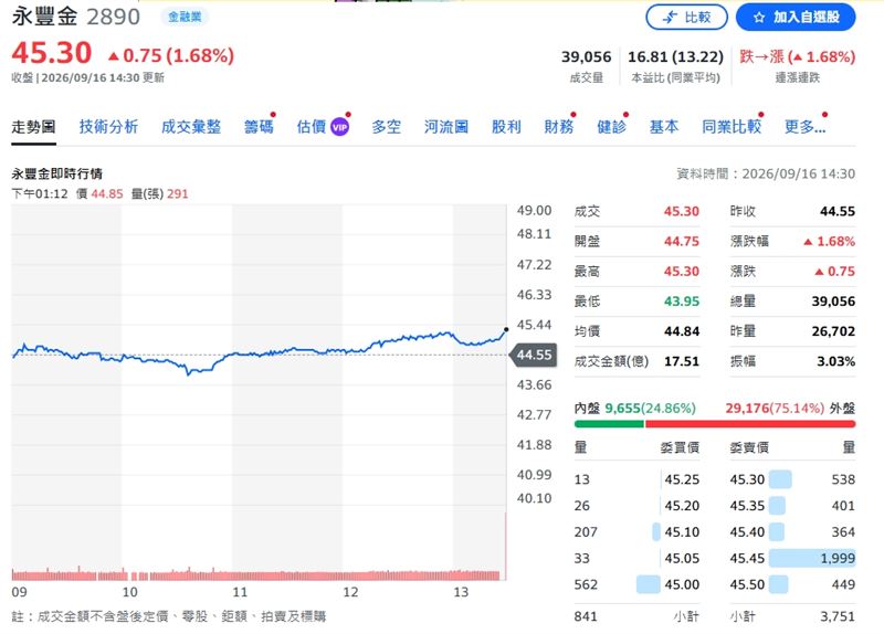 永豐金股價終場上揚1.68%,收在45.3元歷史新高。(圖/翻攝yahoo股市)